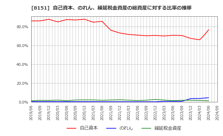 8151 (株)東陽テクニカ: 自己資本、のれん、繰延税金資産の総資産に対する比率の推移