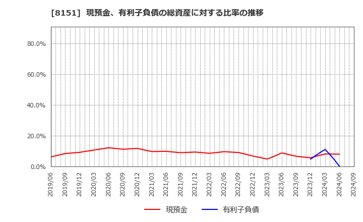 8151 (株)東陽テクニカ: 現預金、有利子負債の総資産に対する比率の推移