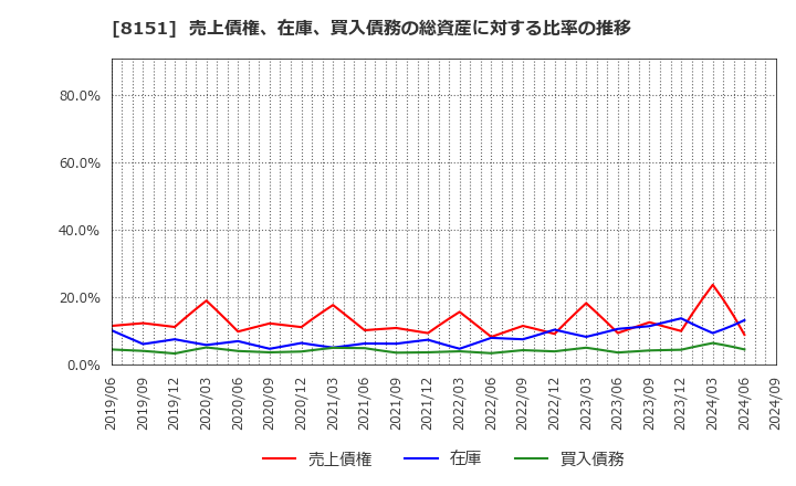 8151 (株)東陽テクニカ: 売上債権、在庫、買入債務の総資産に対する比率の推移