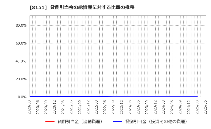 8151 (株)東陽テクニカ: 貸倒引当金の総資産に対する比率の推移