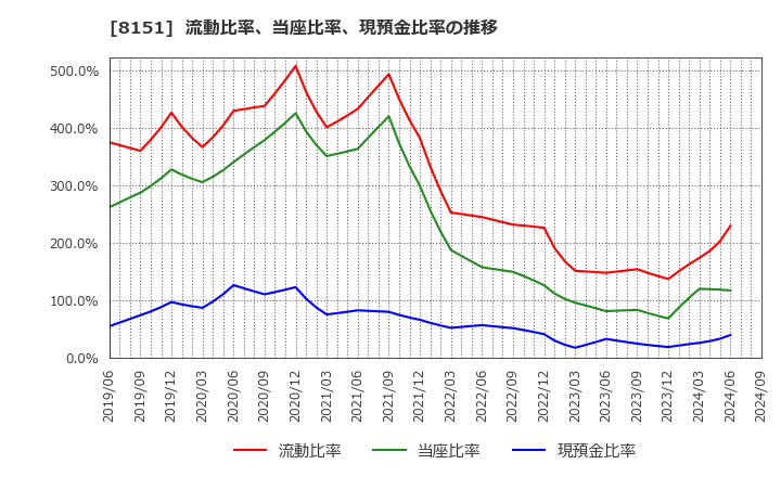 8151 (株)東陽テクニカ: 流動比率、当座比率、現預金比率の推移