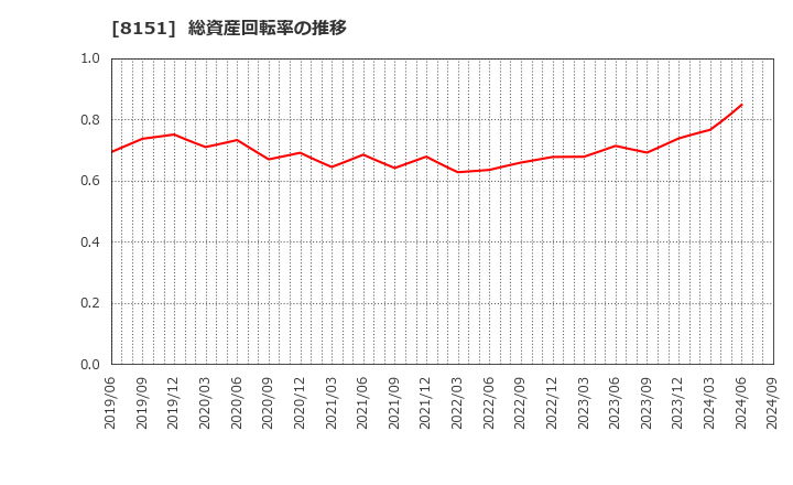 8151 (株)東陽テクニカ: 総資産回転率の推移