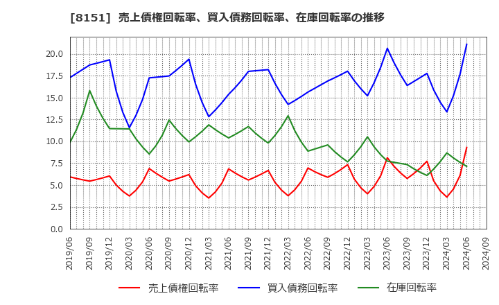 8151 (株)東陽テクニカ: 売上債権回転率、買入債務回転率、在庫回転率の推移