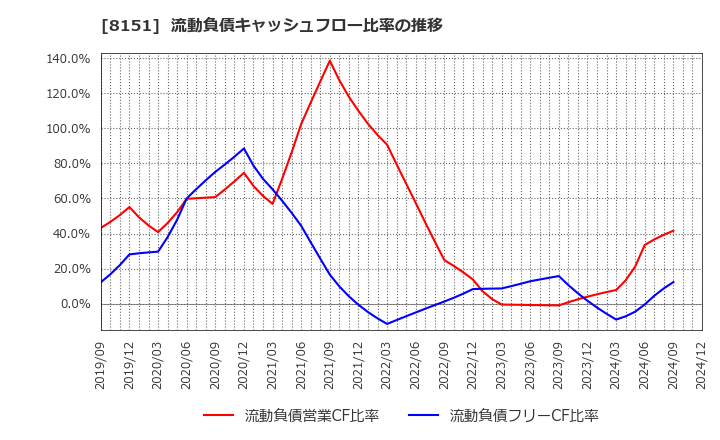8151 (株)東陽テクニカ: 流動負債キャッシュフロー比率の推移