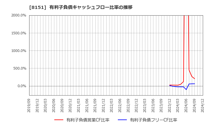 8151 (株)東陽テクニカ: 有利子負債キャッシュフロー比率の推移