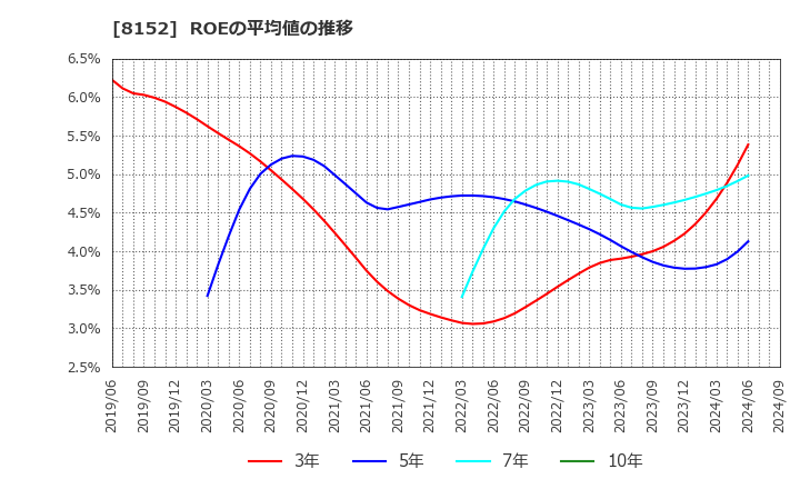 8152 ソマール(株): ROEの平均値の推移