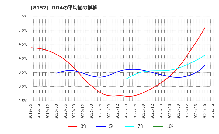 8152 ソマール(株): ROAの平均値の推移