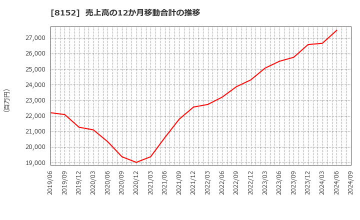 8152 ソマール(株): 売上高の12か月移動合計の推移