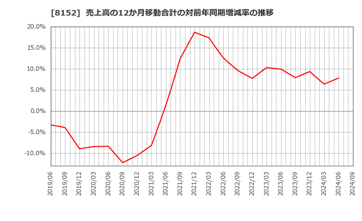 8152 ソマール(株): 売上高の12か月移動合計の対前年同期増減率の推移