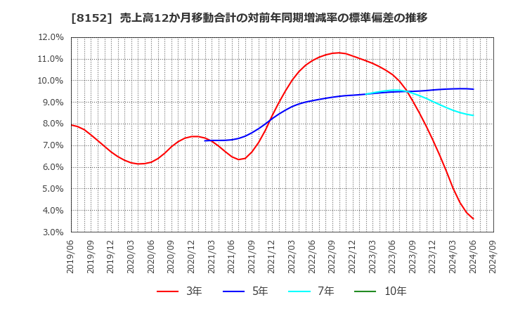 8152 ソマール(株): 売上高12か月移動合計の対前年同期増減率の標準偏差の推移