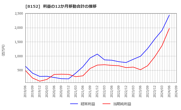 8152 ソマール(株): 利益の12か月移動合計の推移