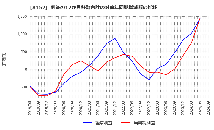 8152 ソマール(株): 利益の12か月移動合計の対前年同期増減額の推移