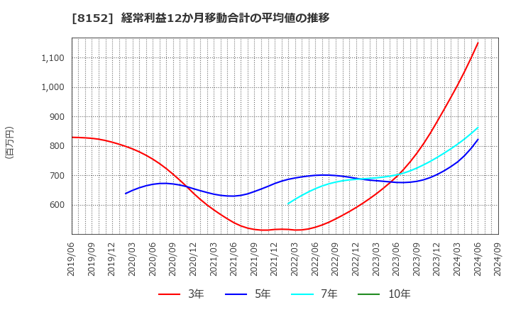 8152 ソマール(株): 経常利益12か月移動合計の平均値の推移