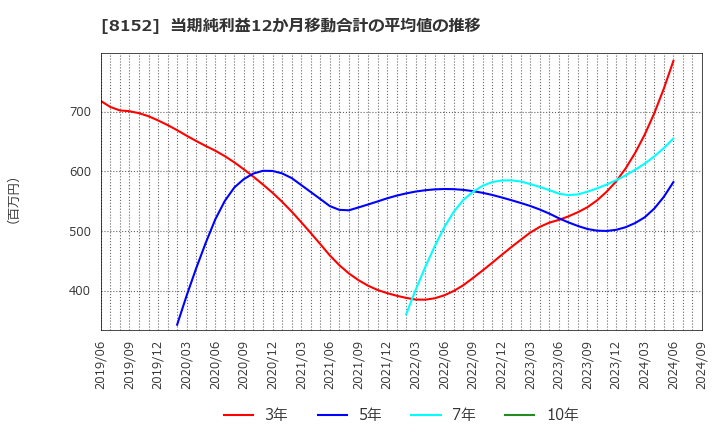 8152 ソマール(株): 当期純利益12か月移動合計の平均値の推移