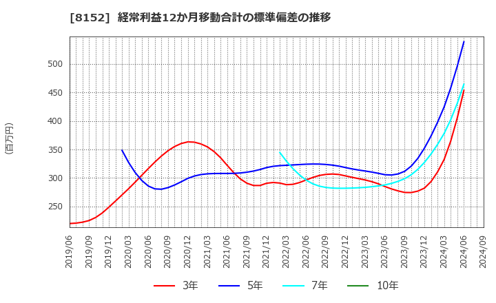 8152 ソマール(株): 経常利益12か月移動合計の標準偏差の推移