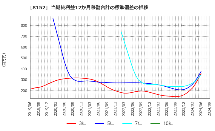 8152 ソマール(株): 当期純利益12か月移動合計の標準偏差の推移