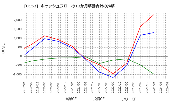 8152 ソマール(株): キャッシュフローの12か月移動合計の推移