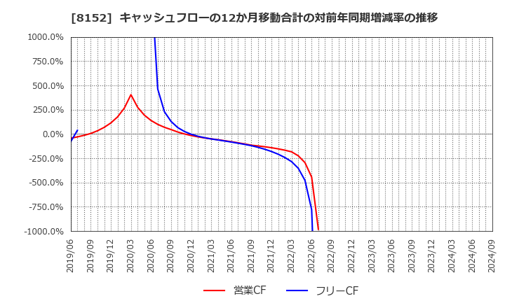 8152 ソマール(株): キャッシュフローの12か月移動合計の対前年同期増減率の推移