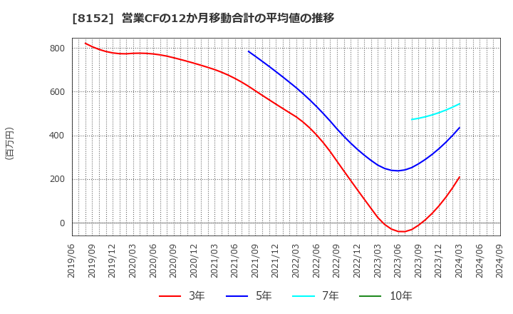 8152 ソマール(株): 営業CFの12か月移動合計の平均値の推移