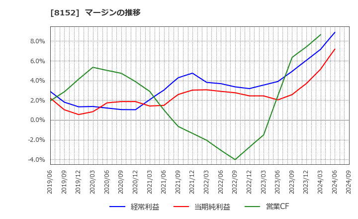 8152 ソマール(株): マージンの推移