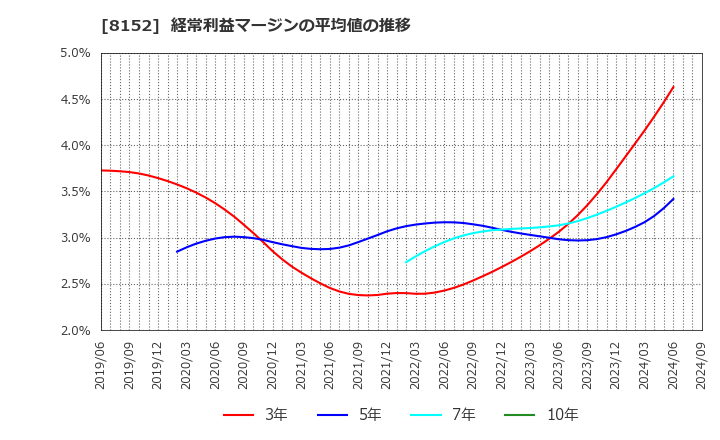 8152 ソマール(株): 経常利益マージンの平均値の推移