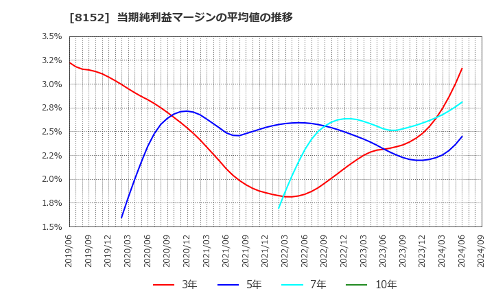 8152 ソマール(株): 当期純利益マージンの平均値の推移