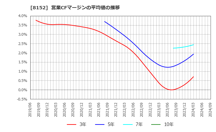 8152 ソマール(株): 営業CFマージンの平均値の推移