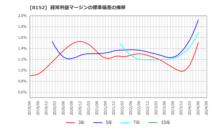 8152 ソマール(株): 経常利益マージンの標準偏差の推移