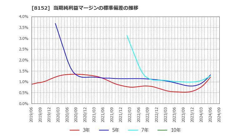 8152 ソマール(株): 当期純利益マージンの標準偏差の推移