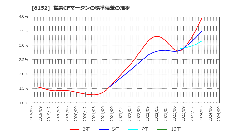 8152 ソマール(株): 営業CFマージンの標準偏差の推移