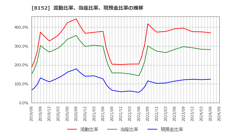 8152 ソマール(株): 流動比率、当座比率、現預金比率の推移