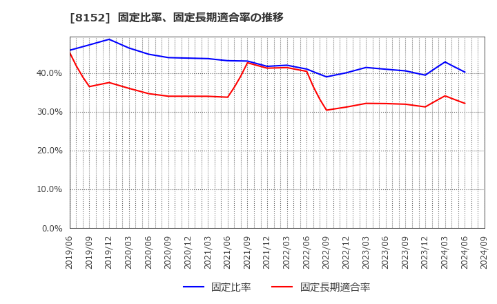 8152 ソマール(株): 固定比率、固定長期適合率の推移