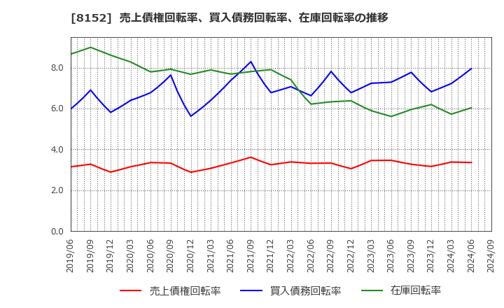 8152 ソマール(株): 売上債権回転率、買入債務回転率、在庫回転率の推移