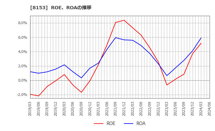 8153 (株)モスフードサービス: ROE、ROAの推移