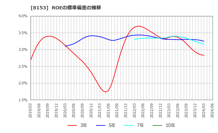 8153 (株)モスフードサービス: ROEの標準偏差の推移