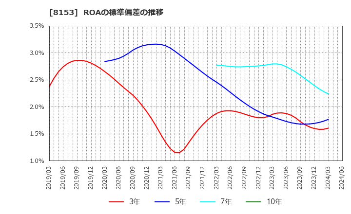 8153 (株)モスフードサービス: ROAの標準偏差の推移