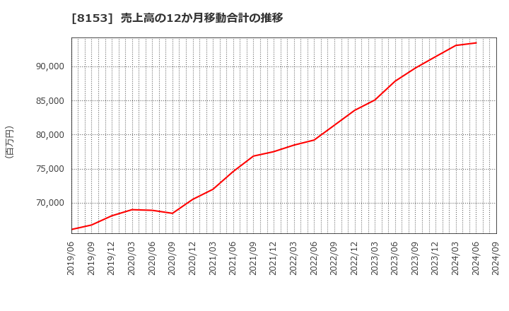 8153 (株)モスフードサービス: 売上高の12か月移動合計の推移