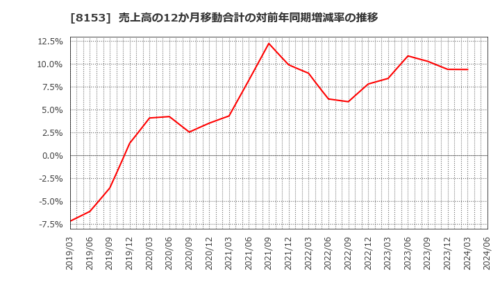 8153 (株)モスフードサービス: 売上高の12か月移動合計の対前年同期増減率の推移