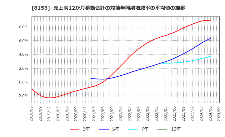 8153 (株)モスフードサービス: 売上高12か月移動合計の対前年同期増減率の平均値の推移