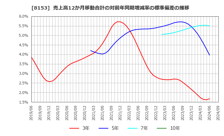 8153 (株)モスフードサービス: 売上高12か月移動合計の対前年同期増減率の標準偏差の推移