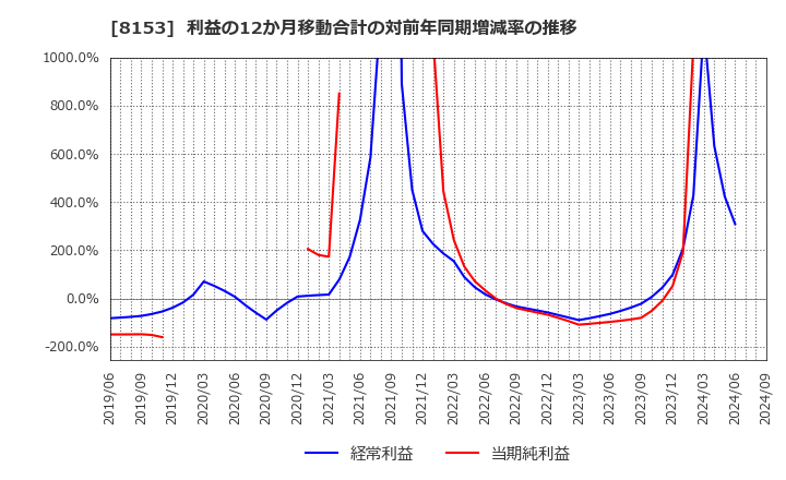 8153 (株)モスフードサービス: 利益の12か月移動合計の対前年同期増減率の推移