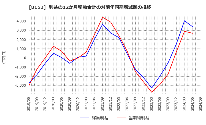 8153 (株)モスフードサービス: 利益の12か月移動合計の対前年同期増減額の推移