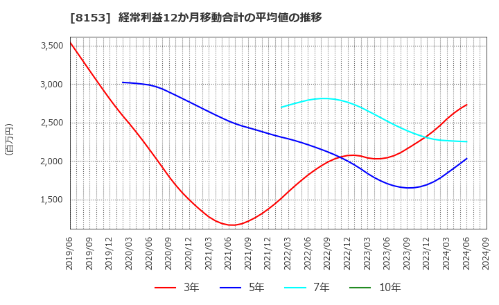 8153 (株)モスフードサービス: 経常利益12か月移動合計の平均値の推移