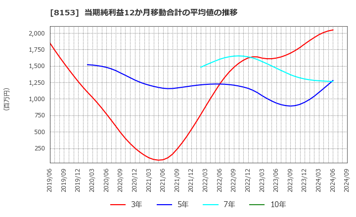 8153 (株)モスフードサービス: 当期純利益12か月移動合計の平均値の推移