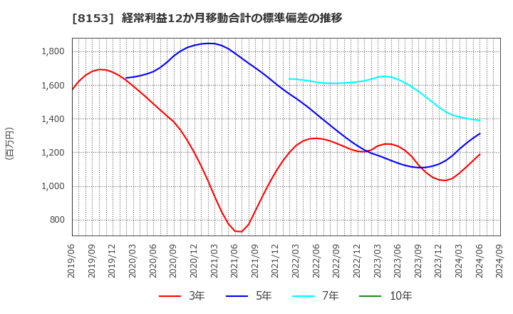 8153 (株)モスフードサービス: 経常利益12か月移動合計の標準偏差の推移