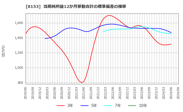 8153 (株)モスフードサービス: 当期純利益12か月移動合計の標準偏差の推移