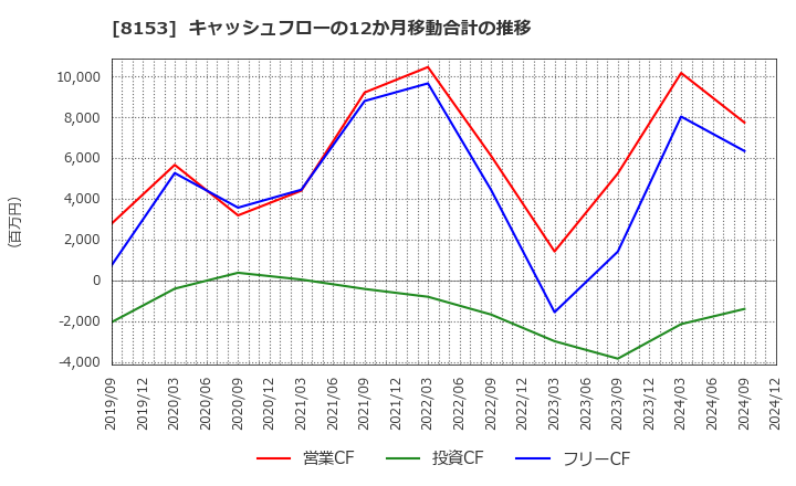 8153 (株)モスフードサービス: キャッシュフローの12か月移動合計の推移