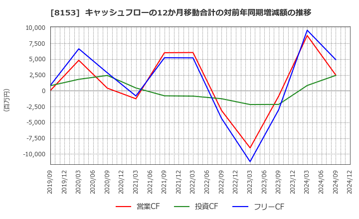 8153 (株)モスフードサービス: キャッシュフローの12か月移動合計の対前年同期増減額の推移