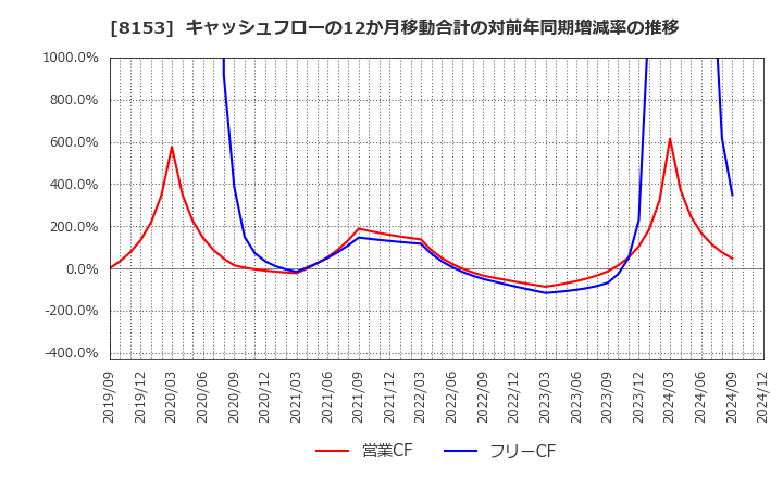 8153 (株)モスフードサービス: キャッシュフローの12か月移動合計の対前年同期増減率の推移