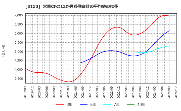 8153 (株)モスフードサービス: 営業CFの12か月移動合計の平均値の推移